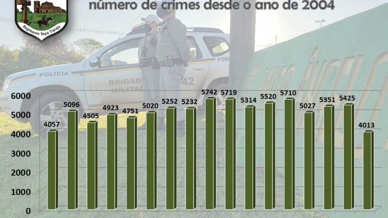 Dados apresentam redução nos crimes em Santo Ângelo