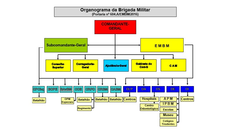 organograma BM