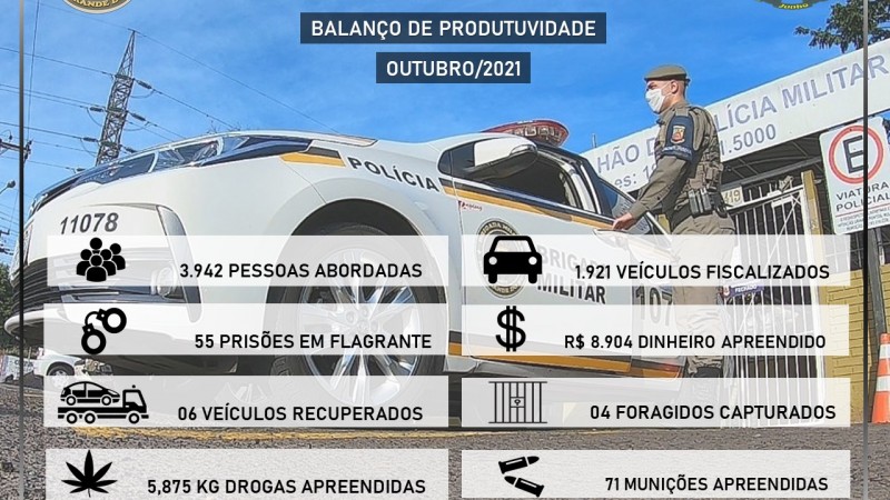 26º BPM divulga produtividade do mês de outubro de 2021.