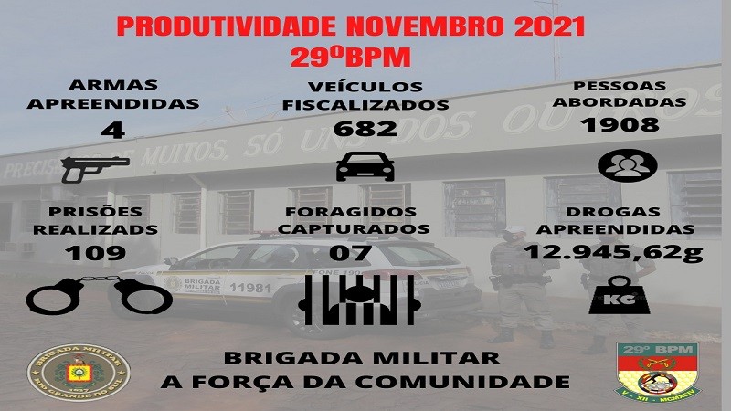 Produtividade Novembro 29BPM