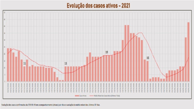 evolução dos casos ativos