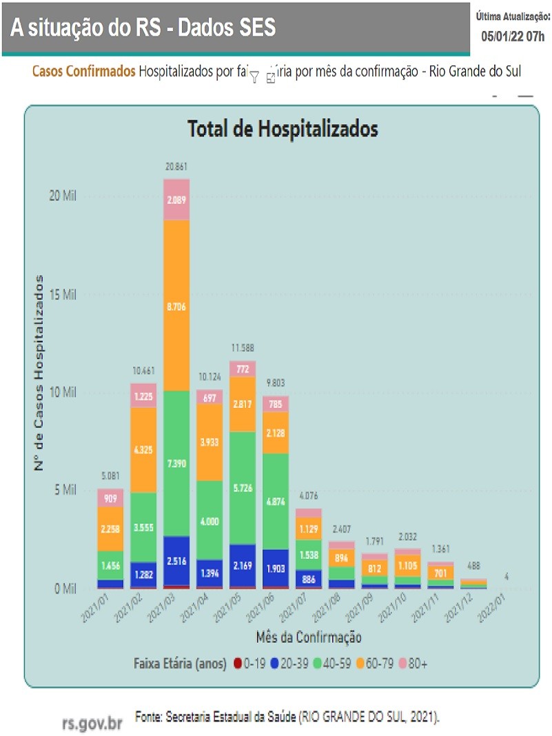 casos confirmados - hospitalização