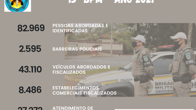 Ações do 15º BPM