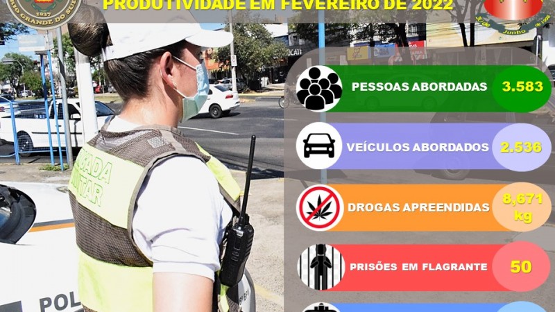 26º BPM divulga balanço de produtividade do mês de fevereiro de 2022.