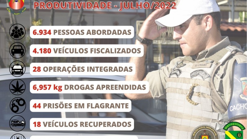 BM de Cachoeirinha abordou mais de 230 pessoas por dia no mês de julho de 2022.