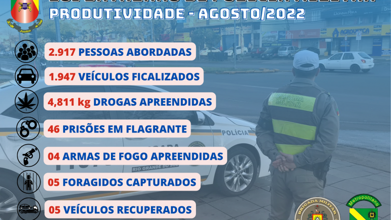 26º Batalhão de Polícia Militar (26º PM) divulgou os resultados do balanço de produtividade relativo ao mês de agosto de 2022.