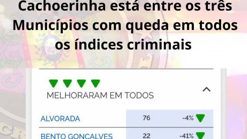Cachoeirinha está entre os três Municípios com queda em todos os índices criminais