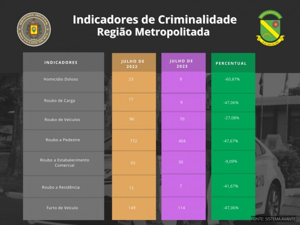 Indicadores Criminalidade de Julho