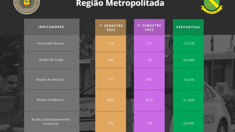 Indicadores de Criminalidade 1º Semestre