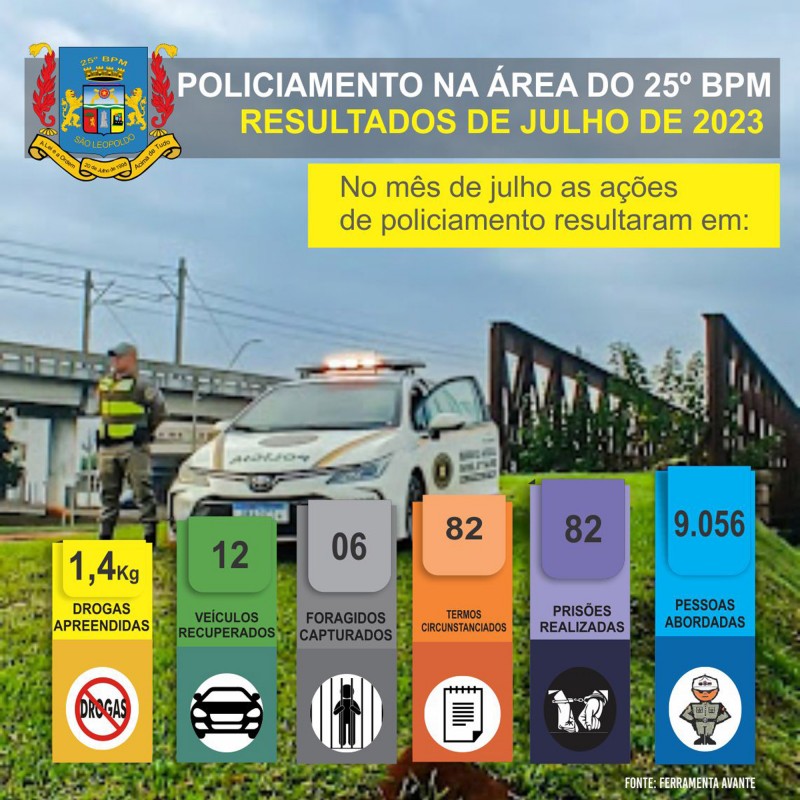 Produtividade do mês de julho do 25º BPM