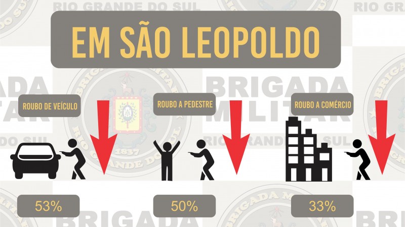 Dados de recorde na baixa de índices criminais em São Leopoldo