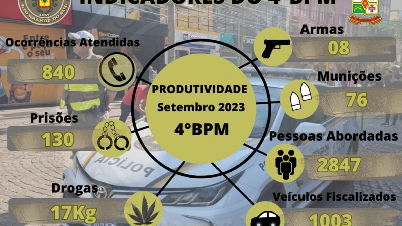 Produtividade mês de setembro 4°BPM