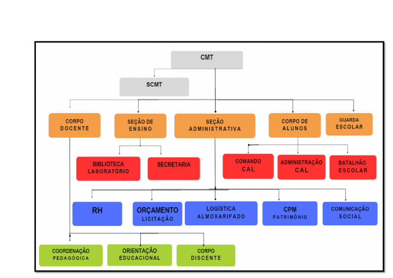 Estrutura do CTBM