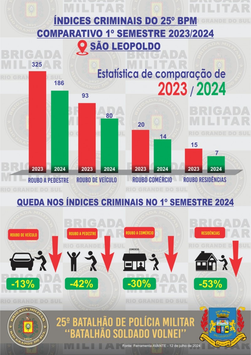 índices criminais de São Leopoldo em queda em comparação aos 1º semestres de 2023/2024