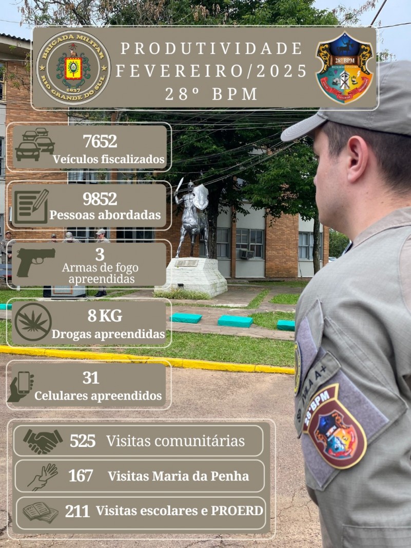 Card com dados de produtividade.